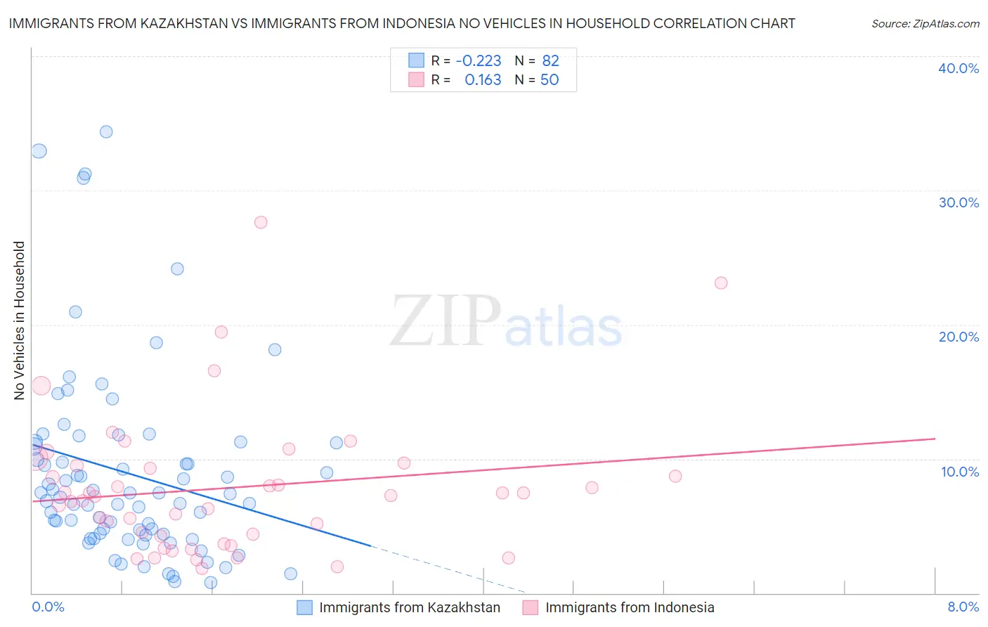Immigrants from Kazakhstan vs Immigrants from Indonesia No Vehicles in Household