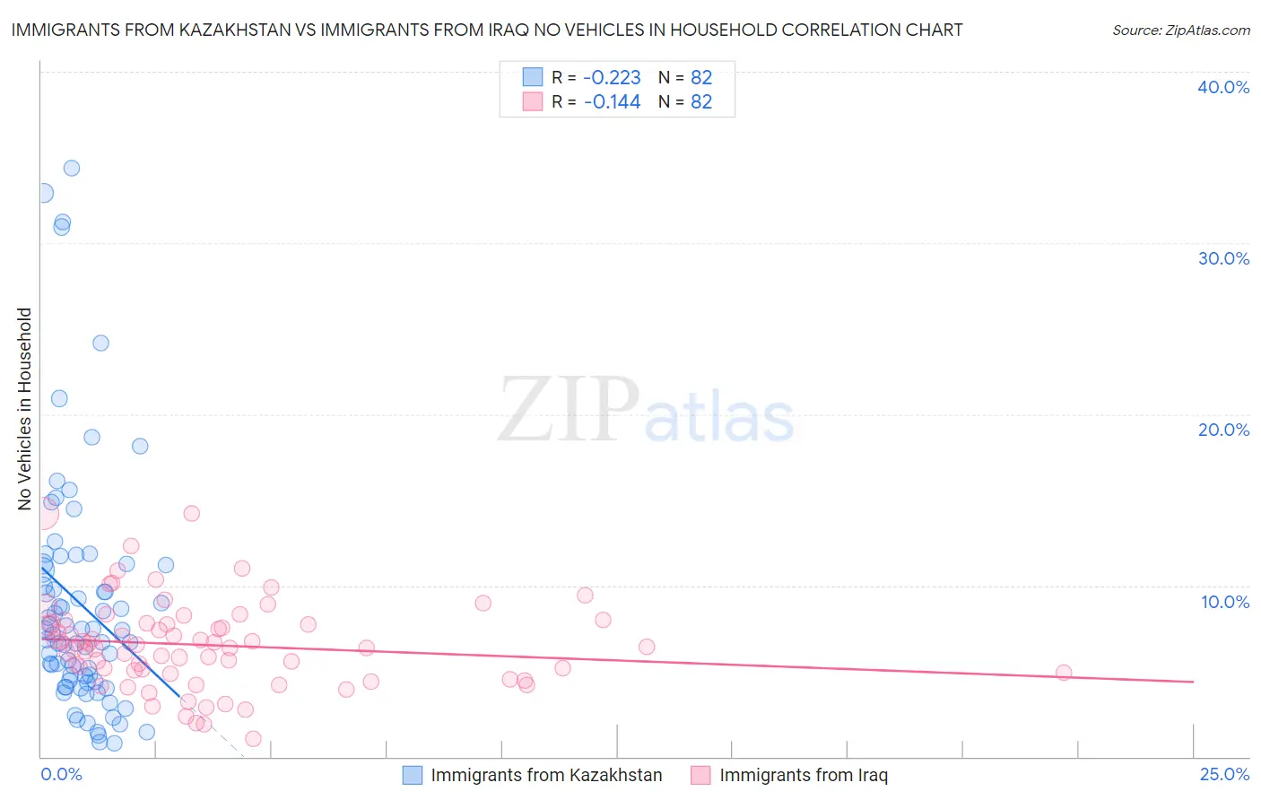 Immigrants from Kazakhstan vs Immigrants from Iraq No Vehicles in Household