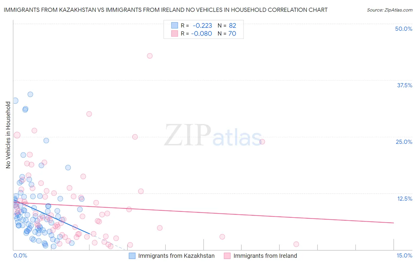 Immigrants from Kazakhstan vs Immigrants from Ireland No Vehicles in Household