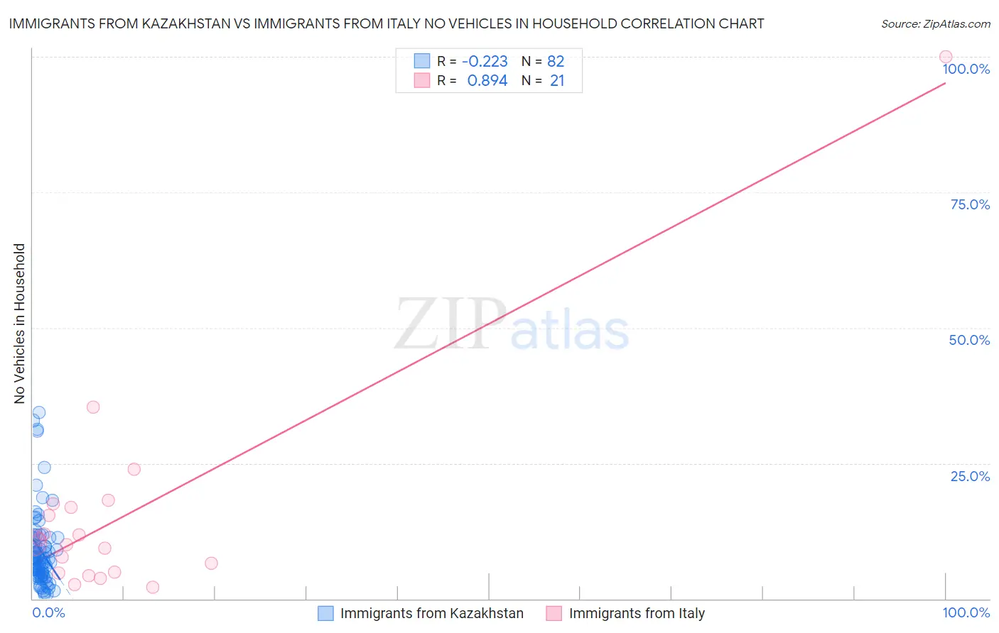 Immigrants from Kazakhstan vs Immigrants from Italy No Vehicles in Household