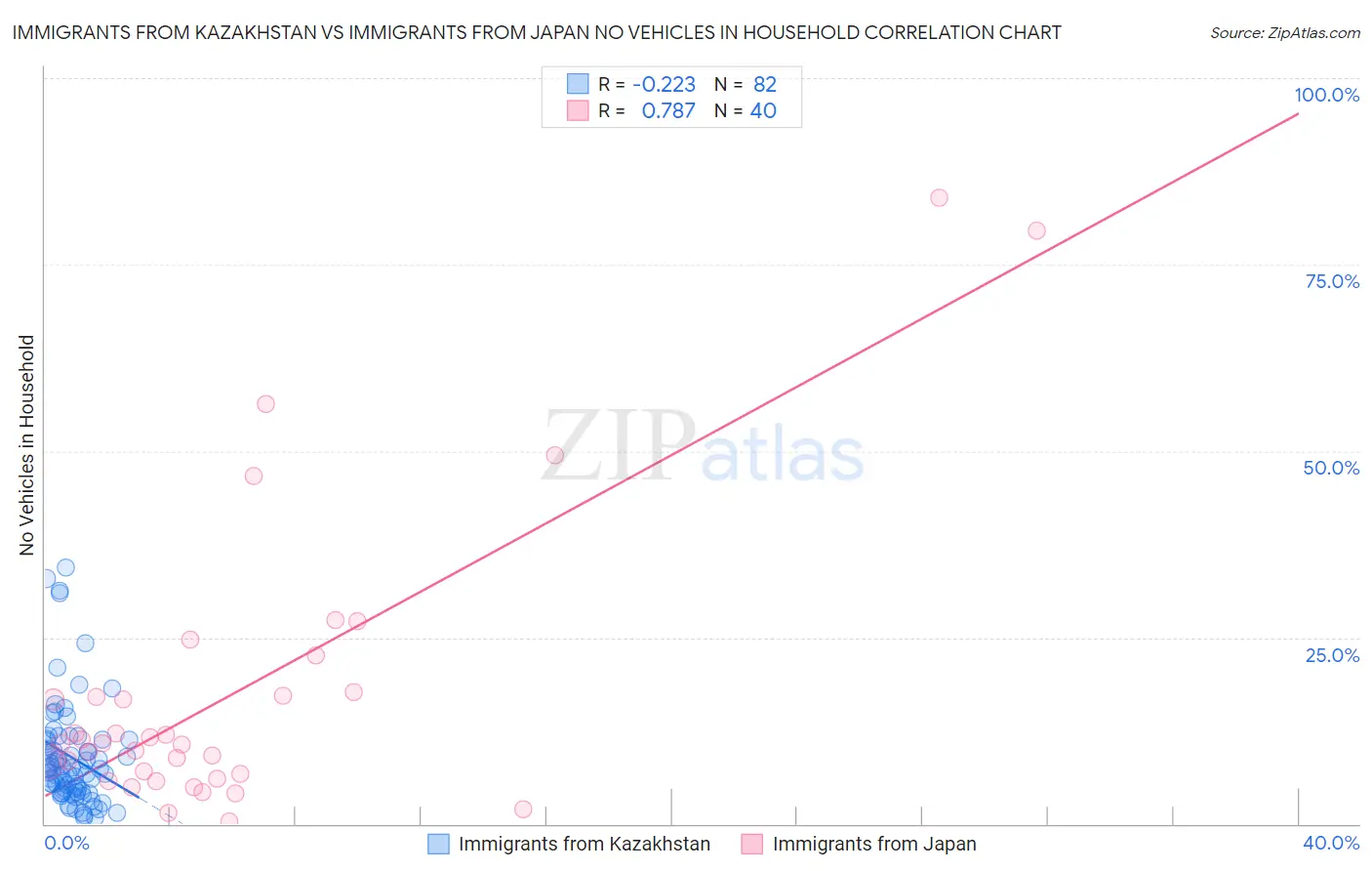 Immigrants from Kazakhstan vs Immigrants from Japan No Vehicles in Household