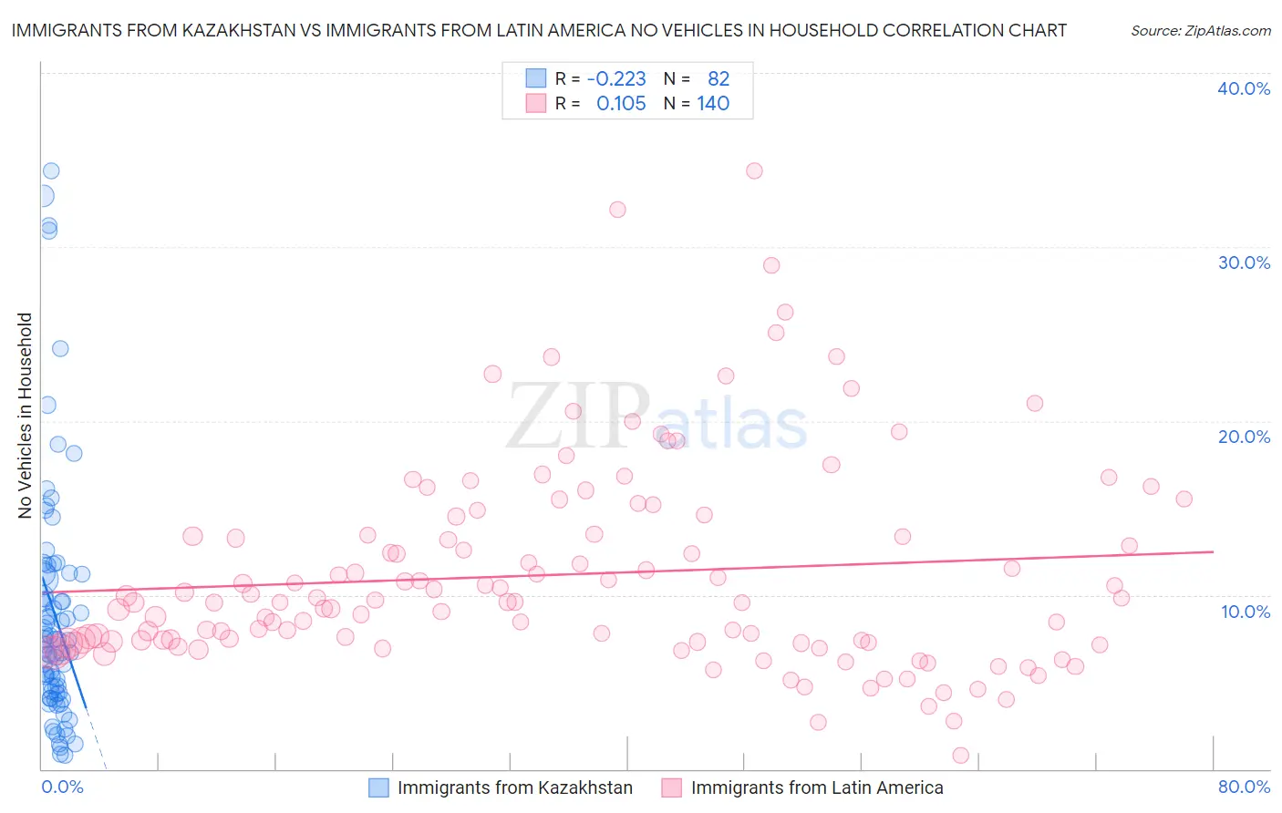 Immigrants from Kazakhstan vs Immigrants from Latin America No Vehicles in Household