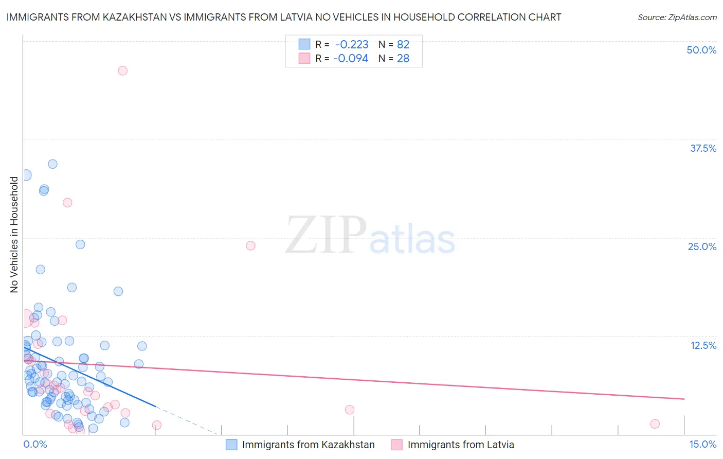Immigrants from Kazakhstan vs Immigrants from Latvia No Vehicles in Household