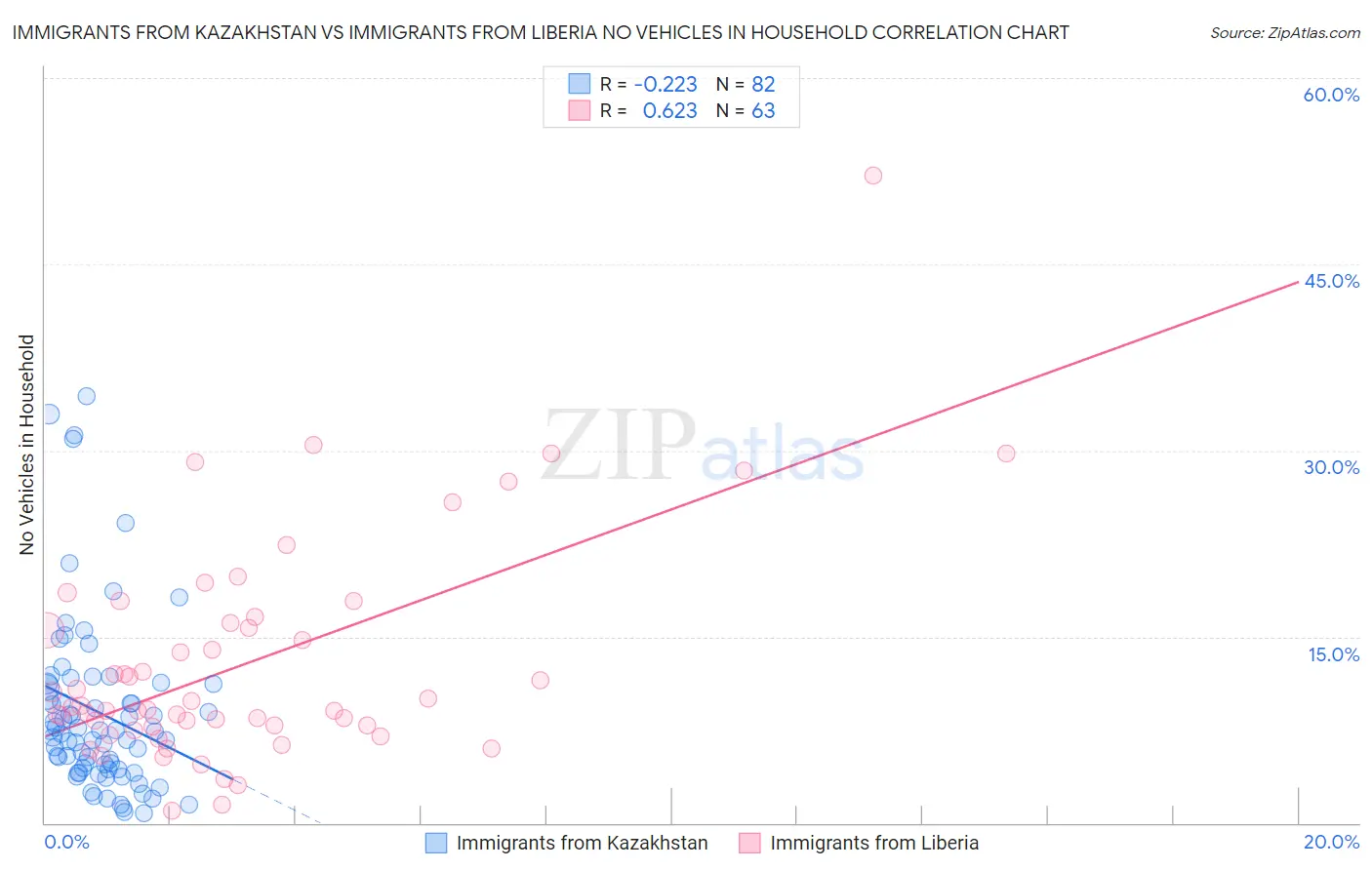 Immigrants from Kazakhstan vs Immigrants from Liberia No Vehicles in Household