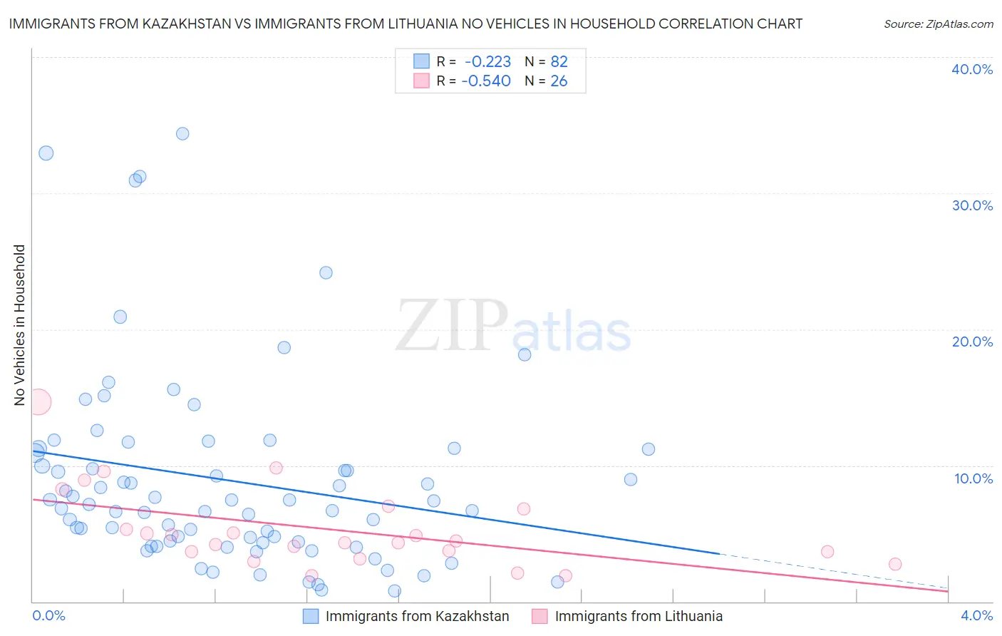 Immigrants from Kazakhstan vs Immigrants from Lithuania No Vehicles in Household
