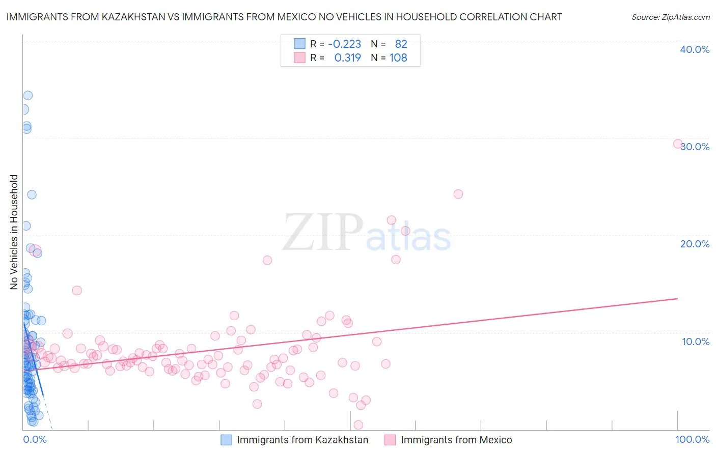 Immigrants from Kazakhstan vs Immigrants from Mexico No Vehicles in Household