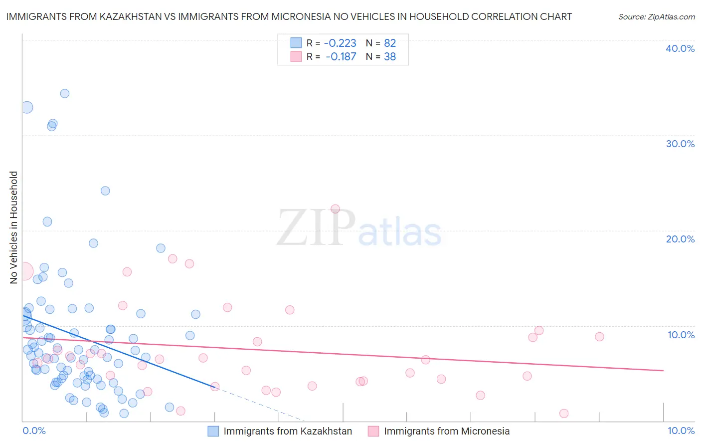 Immigrants from Kazakhstan vs Immigrants from Micronesia No Vehicles in Household