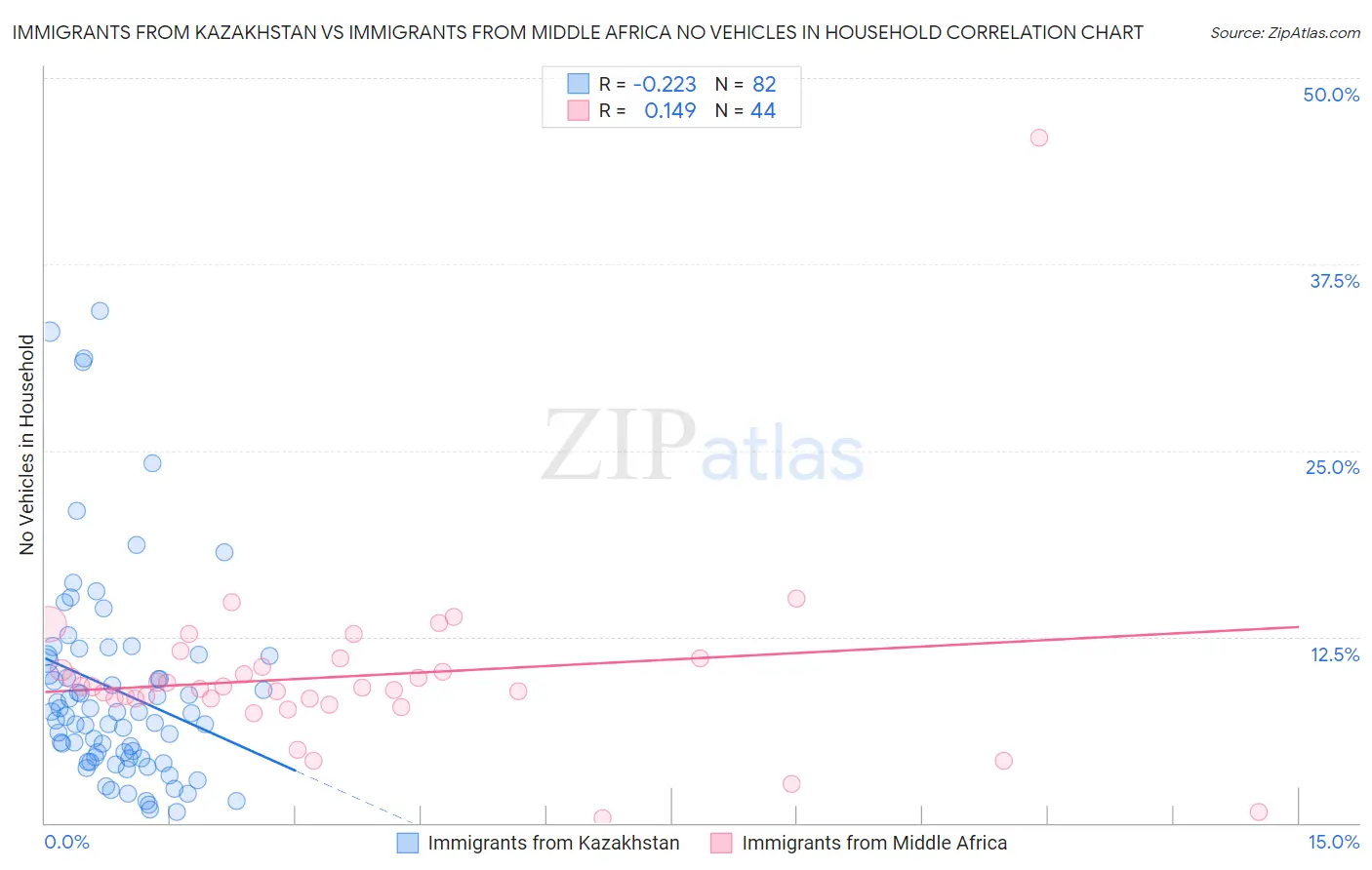 Immigrants from Kazakhstan vs Immigrants from Middle Africa No Vehicles in Household