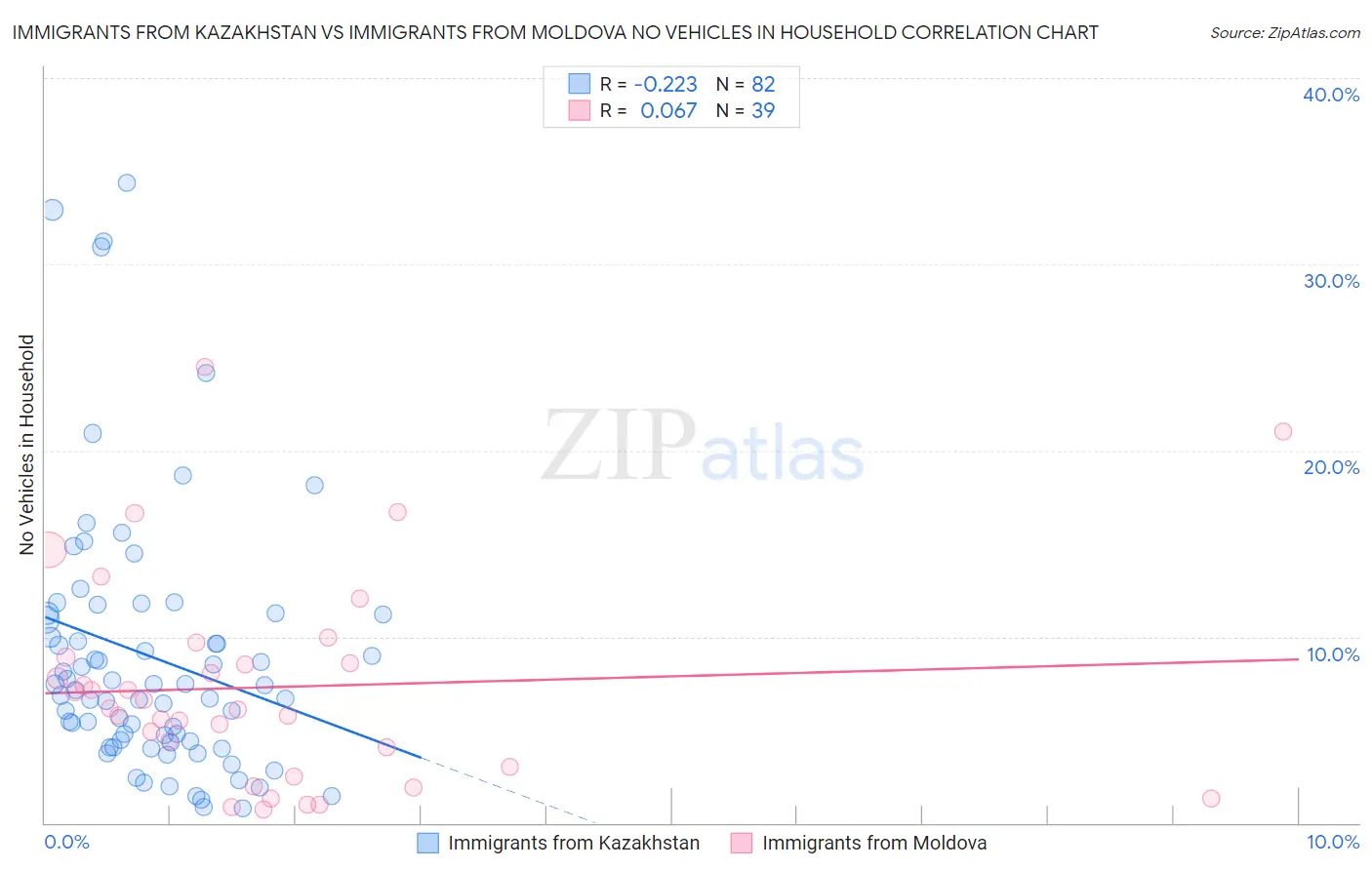 Immigrants from Kazakhstan vs Immigrants from Moldova No Vehicles in Household