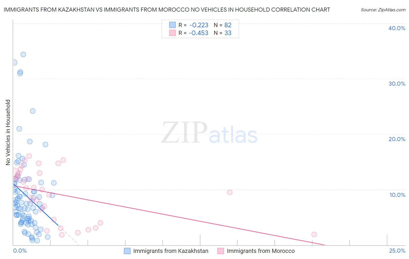 Immigrants from Kazakhstan vs Immigrants from Morocco No Vehicles in Household