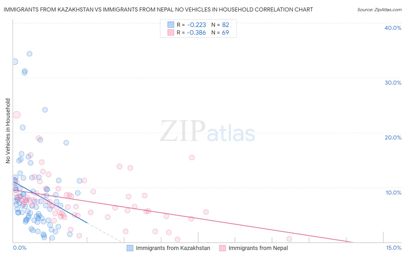Immigrants from Kazakhstan vs Immigrants from Nepal No Vehicles in Household