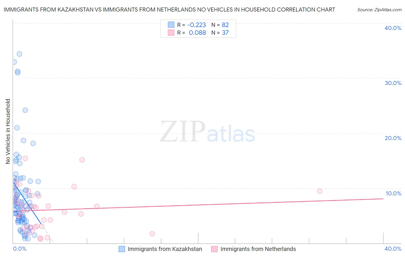 Immigrants from Kazakhstan vs Immigrants from Netherlands No Vehicles in Household