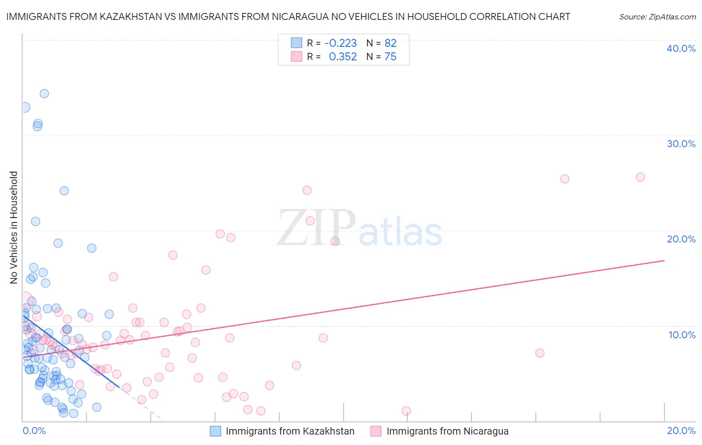 Immigrants from Kazakhstan vs Immigrants from Nicaragua No Vehicles in Household