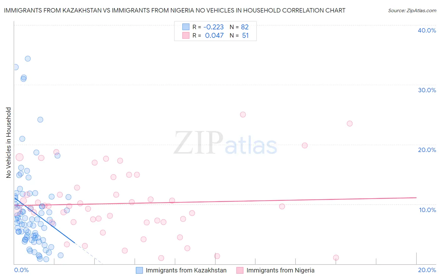 Immigrants from Kazakhstan vs Immigrants from Nigeria No Vehicles in Household