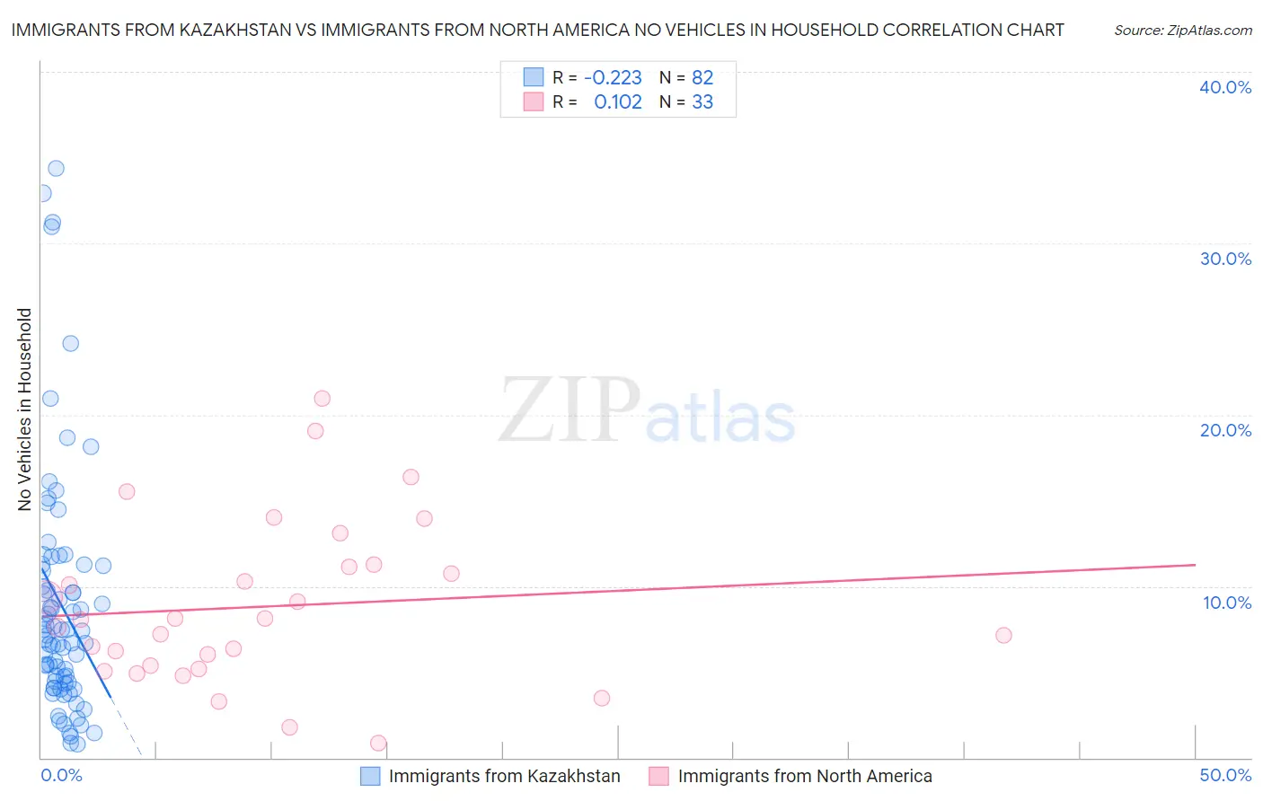 Immigrants from Kazakhstan vs Immigrants from North America No Vehicles in Household