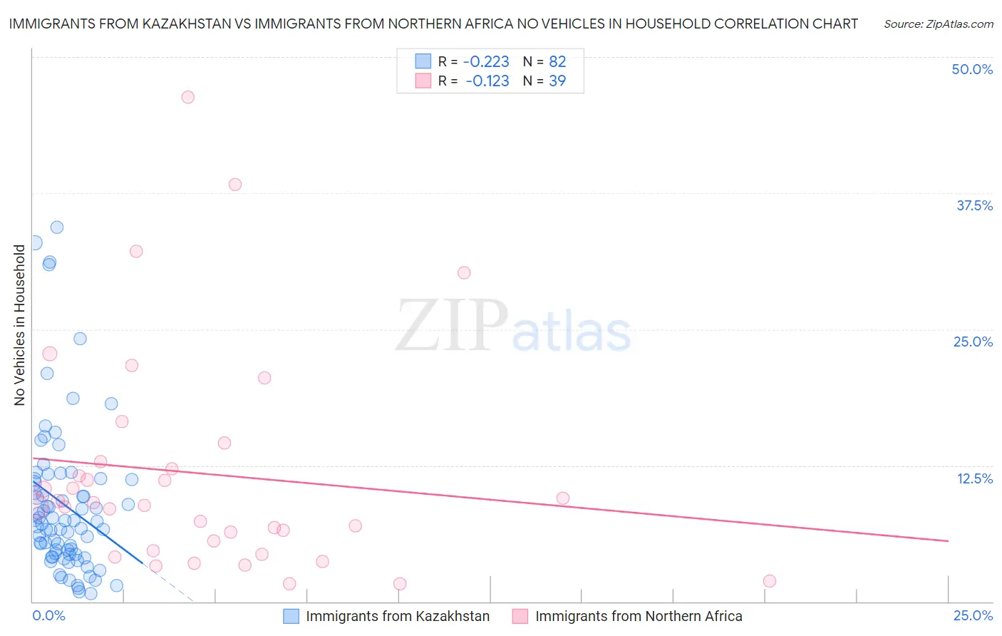 Immigrants from Kazakhstan vs Immigrants from Northern Africa No Vehicles in Household