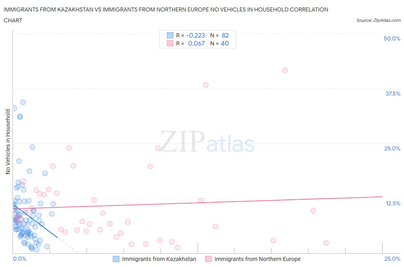Immigrants from Kazakhstan vs Immigrants from Northern Europe No Vehicles in Household