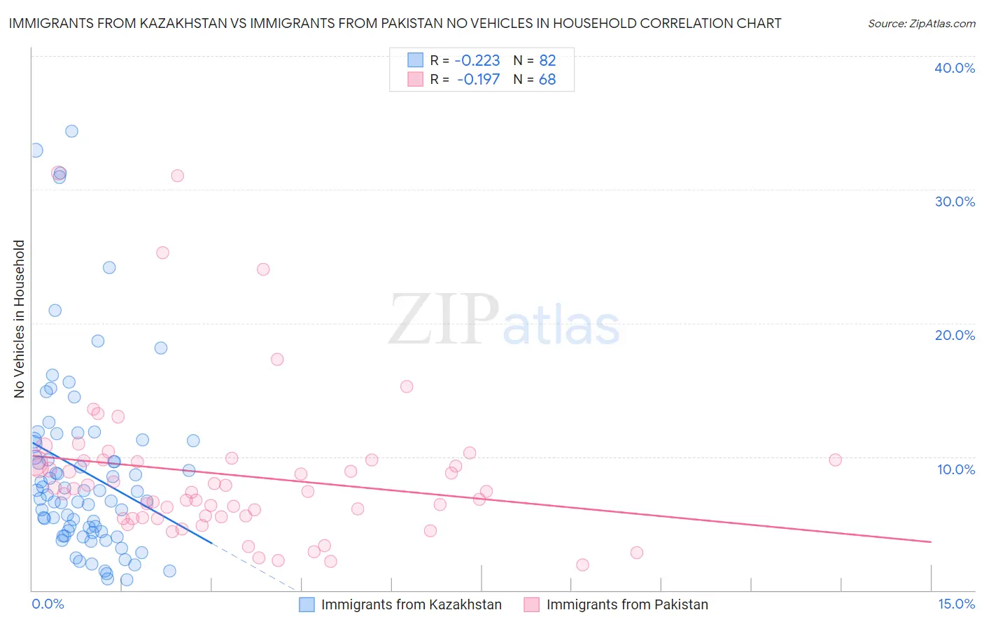 Immigrants from Kazakhstan vs Immigrants from Pakistan No Vehicles in Household