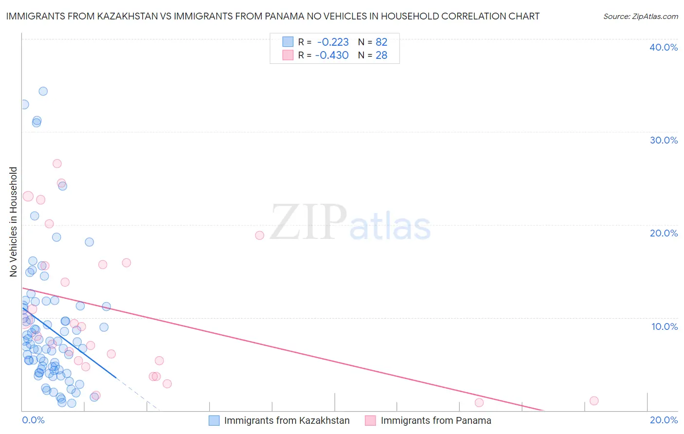 Immigrants from Kazakhstan vs Immigrants from Panama No Vehicles in Household