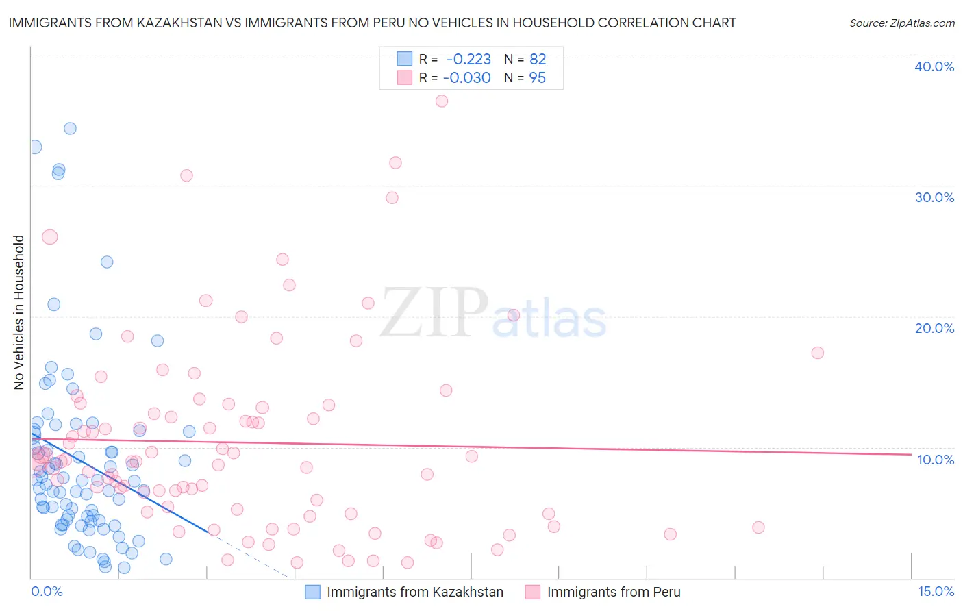 Immigrants from Kazakhstan vs Immigrants from Peru No Vehicles in Household