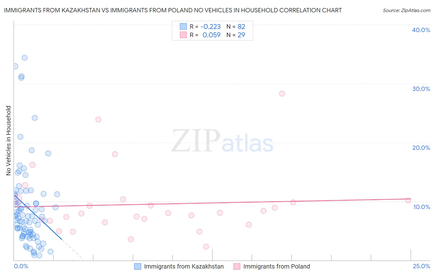Immigrants from Kazakhstan vs Immigrants from Poland No Vehicles in Household