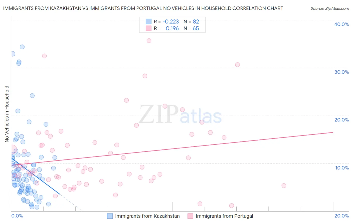 Immigrants from Kazakhstan vs Immigrants from Portugal No Vehicles in Household