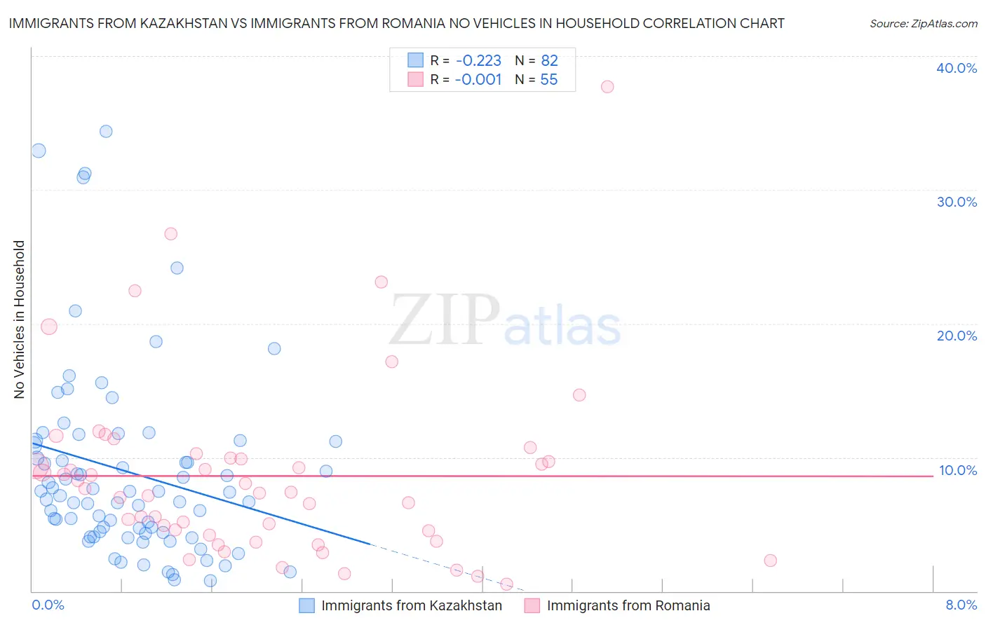 Immigrants from Kazakhstan vs Immigrants from Romania No Vehicles in Household