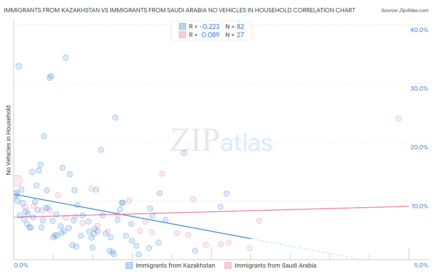 Immigrants from Kazakhstan vs Immigrants from Saudi Arabia No Vehicles in Household