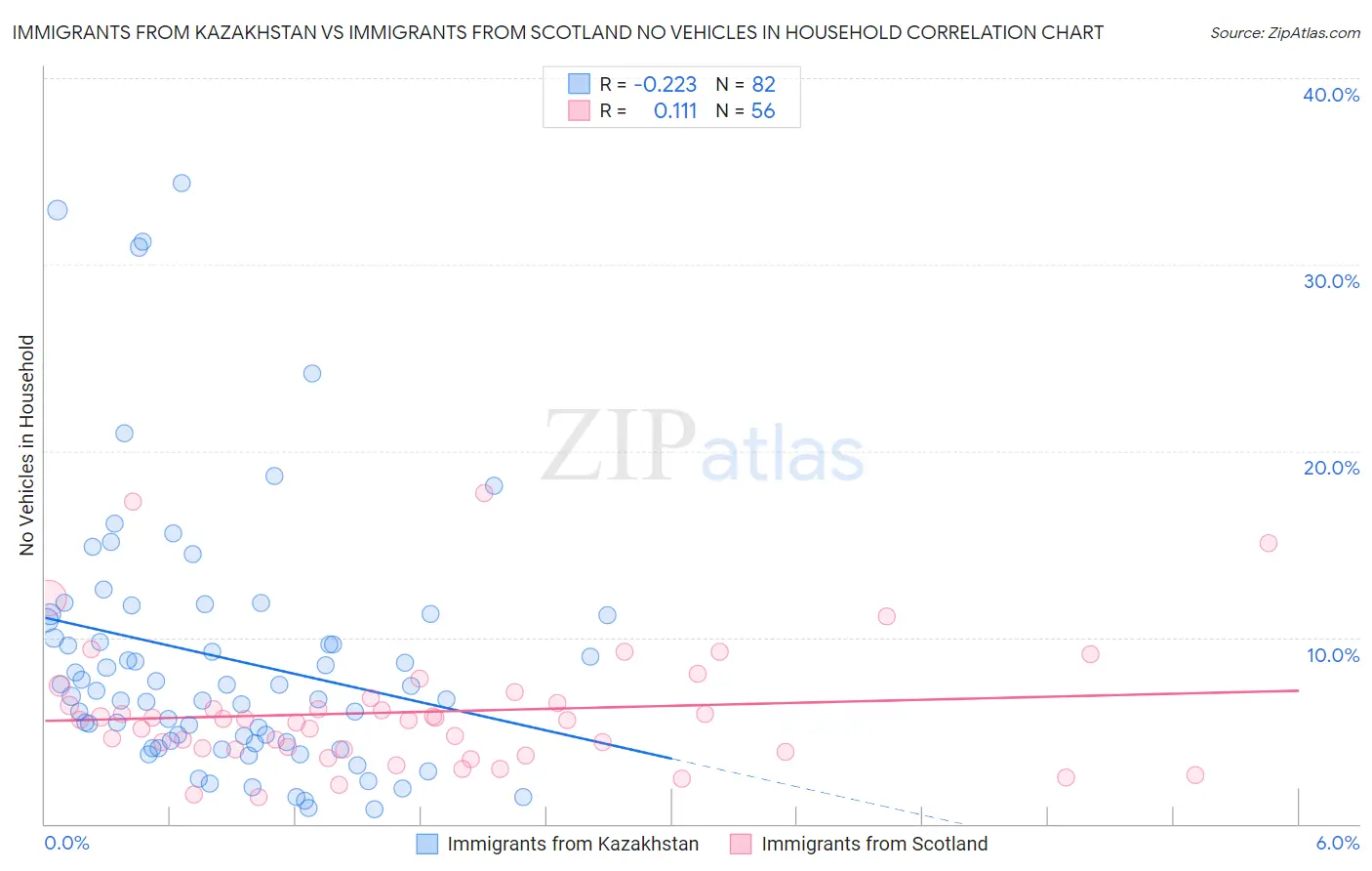 Immigrants from Kazakhstan vs Immigrants from Scotland No Vehicles in Household