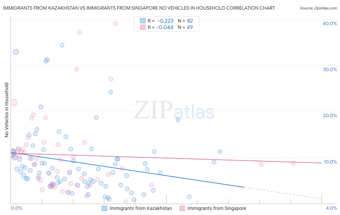 Immigrants from Kazakhstan vs Immigrants from Singapore No Vehicles in Household