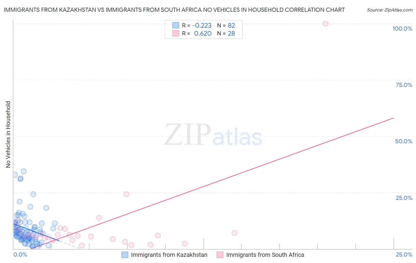 Immigrants from Kazakhstan vs Immigrants from South Africa No Vehicles in Household