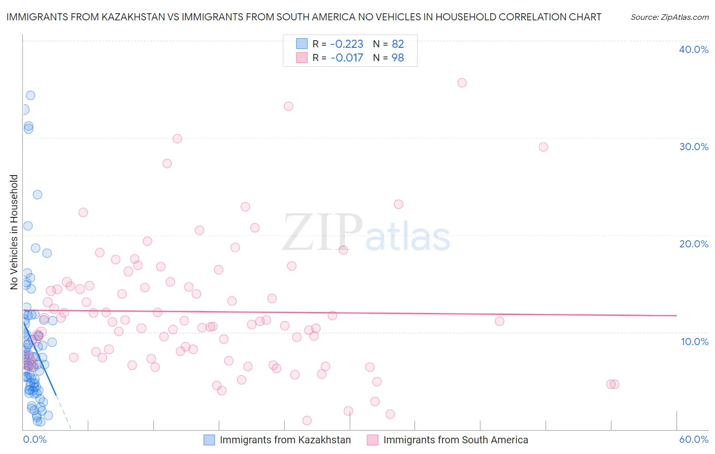 Immigrants from Kazakhstan vs Immigrants from South America No Vehicles in Household