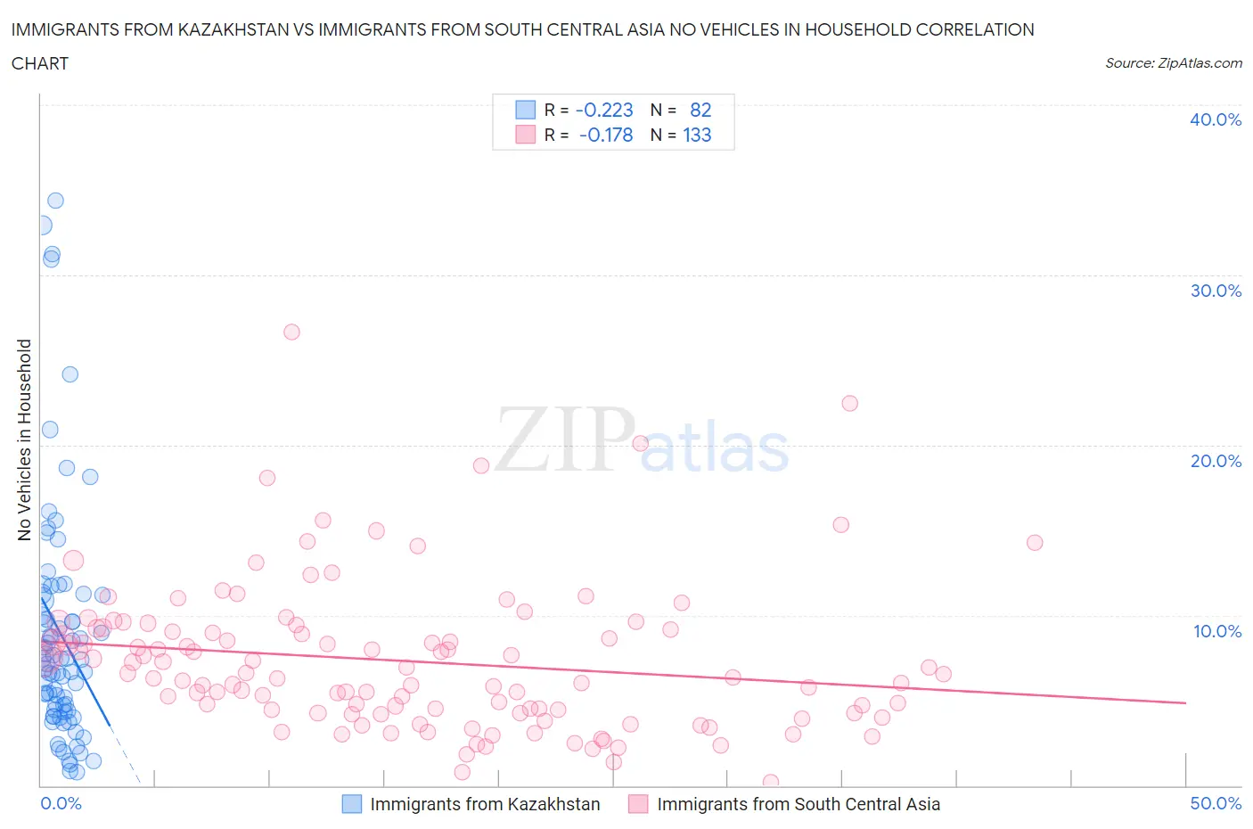 Immigrants from Kazakhstan vs Immigrants from South Central Asia No Vehicles in Household