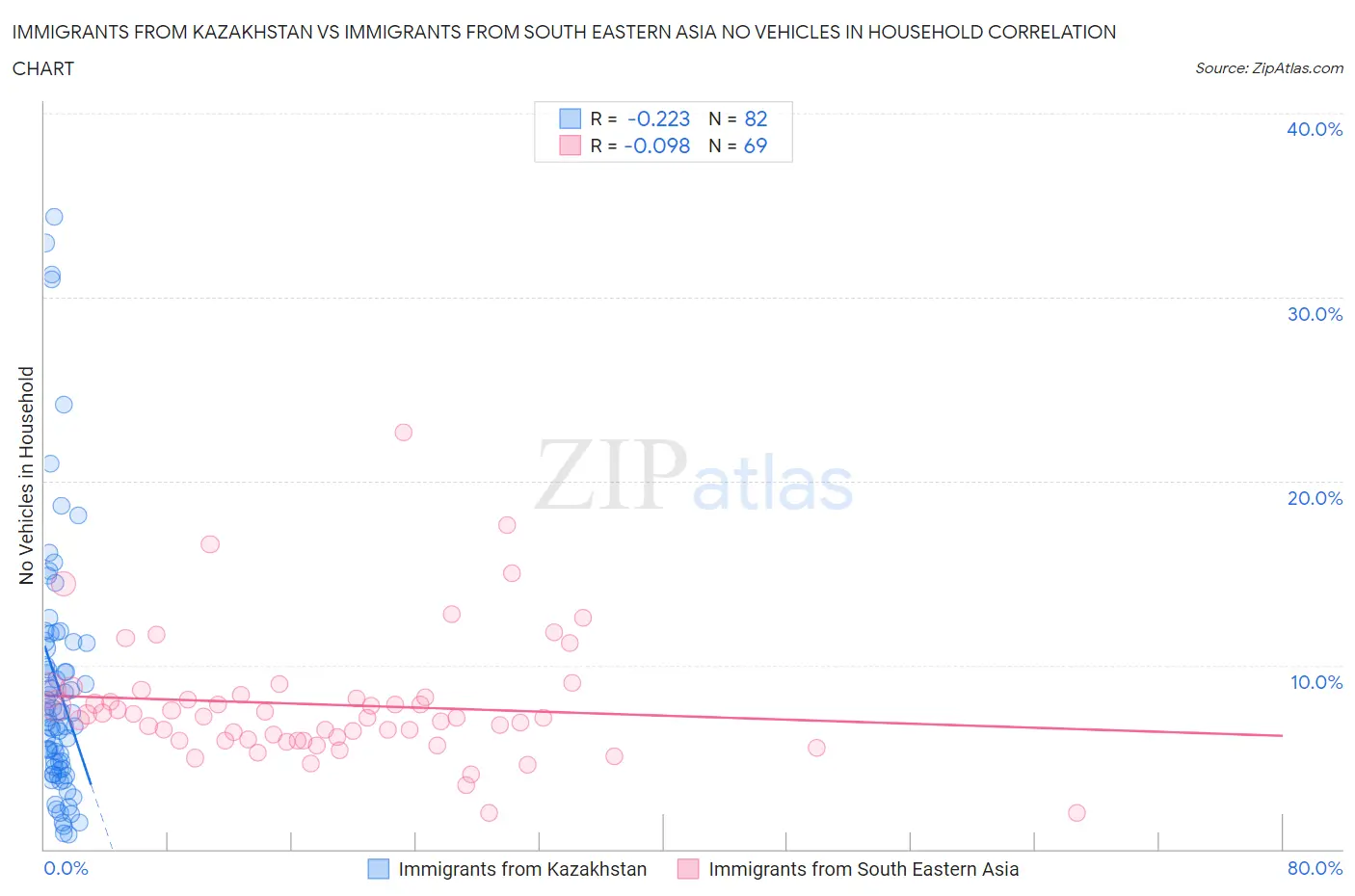 Immigrants from Kazakhstan vs Immigrants from South Eastern Asia No Vehicles in Household