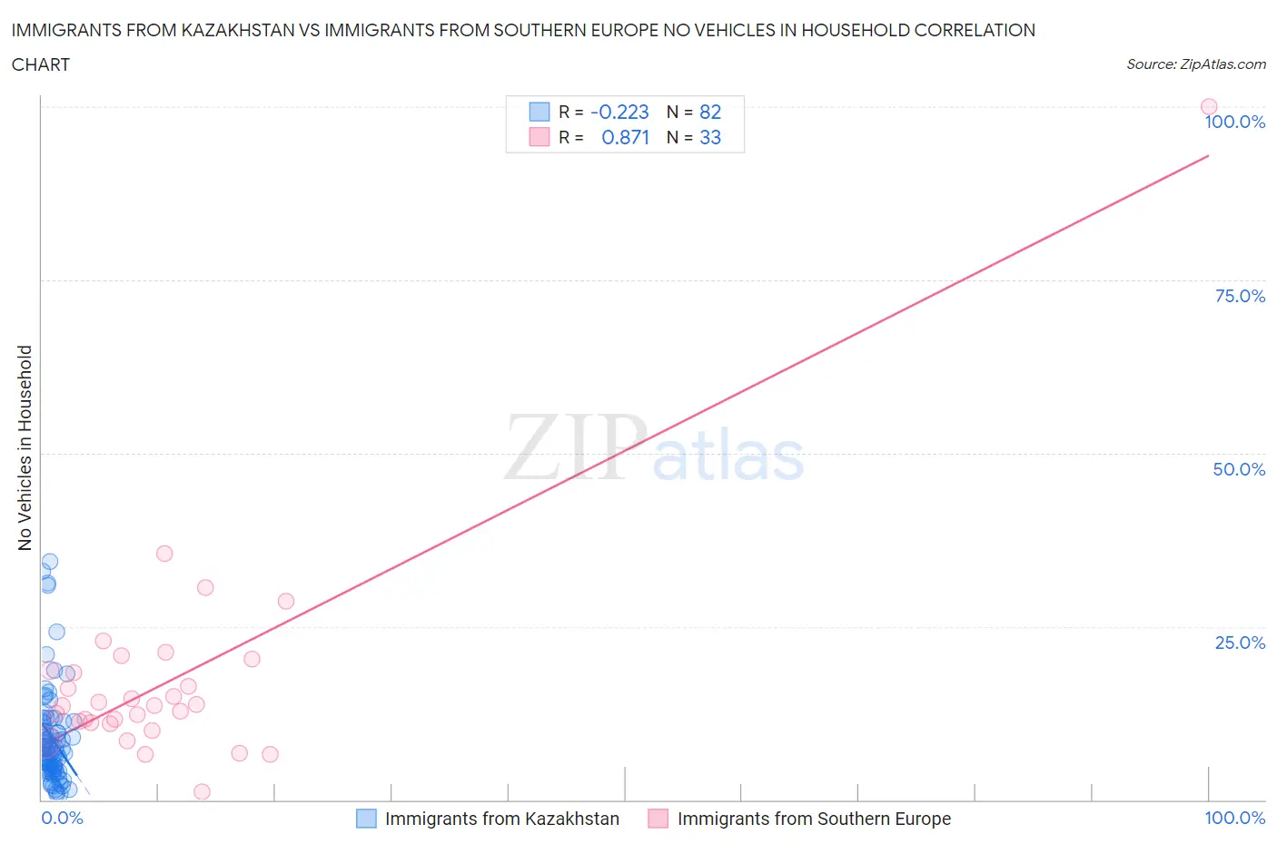 Immigrants from Kazakhstan vs Immigrants from Southern Europe No Vehicles in Household