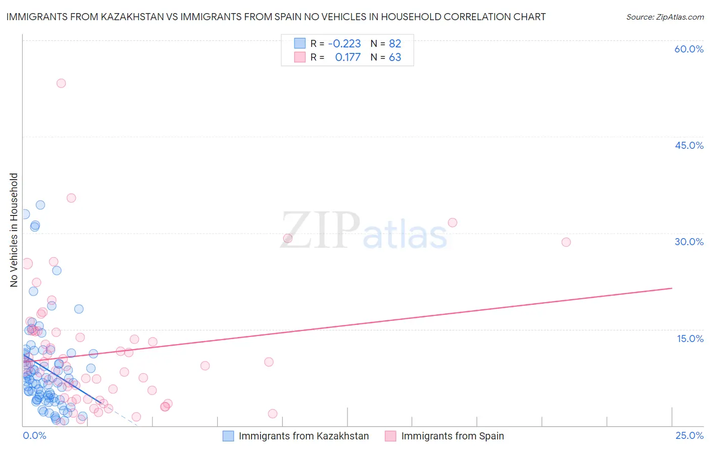 Immigrants from Kazakhstan vs Immigrants from Spain No Vehicles in Household