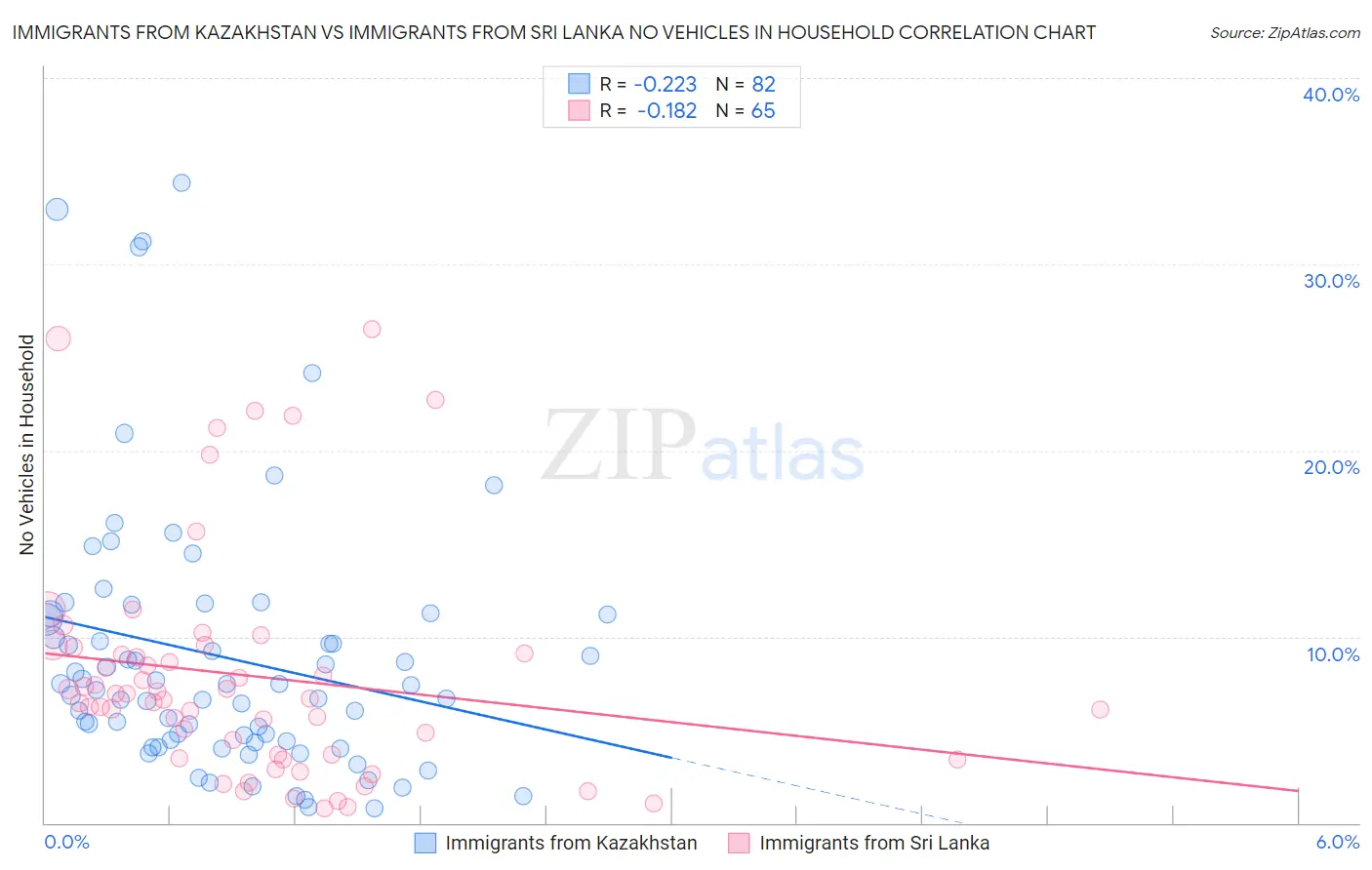Immigrants from Kazakhstan vs Immigrants from Sri Lanka No Vehicles in Household