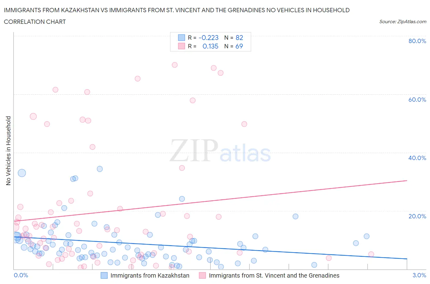 Immigrants from Kazakhstan vs Immigrants from St. Vincent and the Grenadines No Vehicles in Household