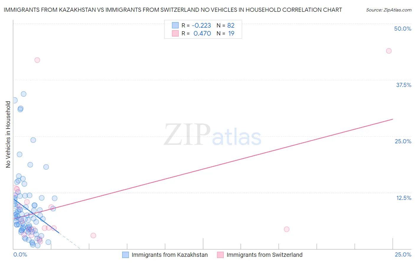 Immigrants from Kazakhstan vs Immigrants from Switzerland No Vehicles in Household