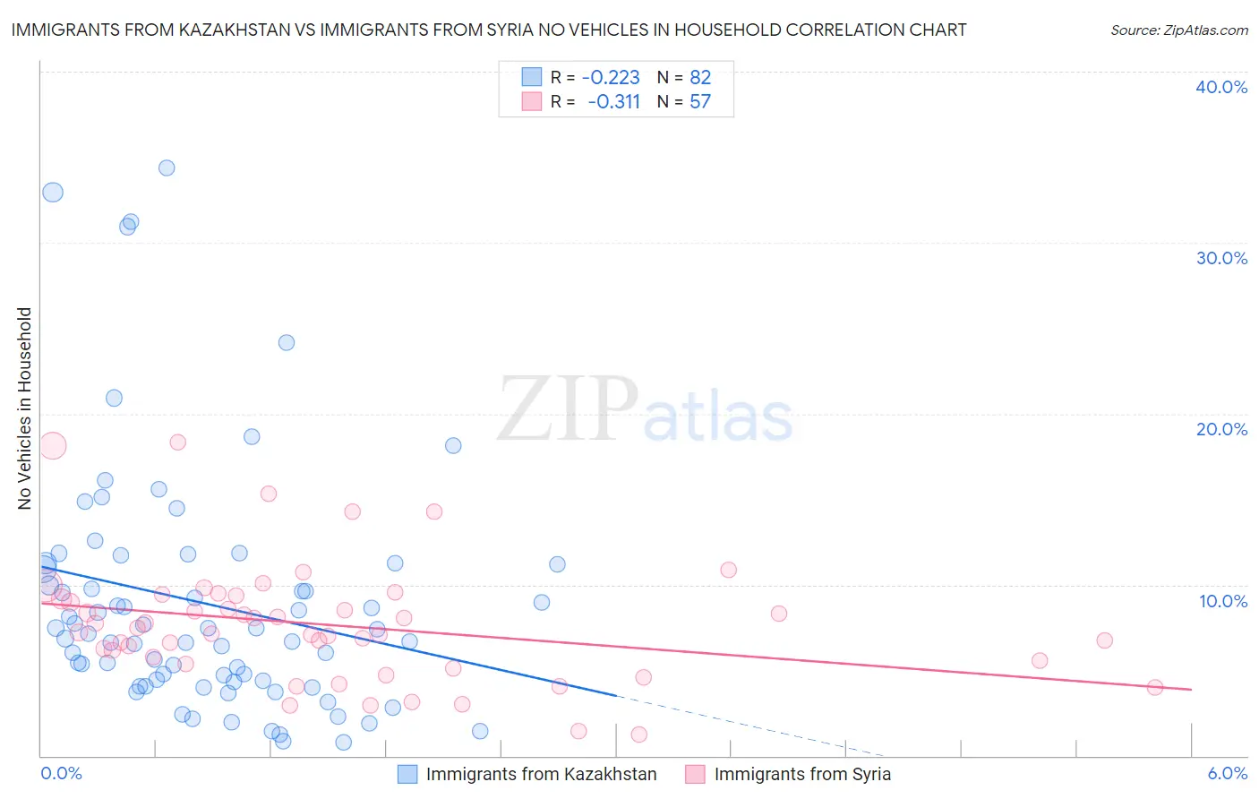Immigrants from Kazakhstan vs Immigrants from Syria No Vehicles in Household