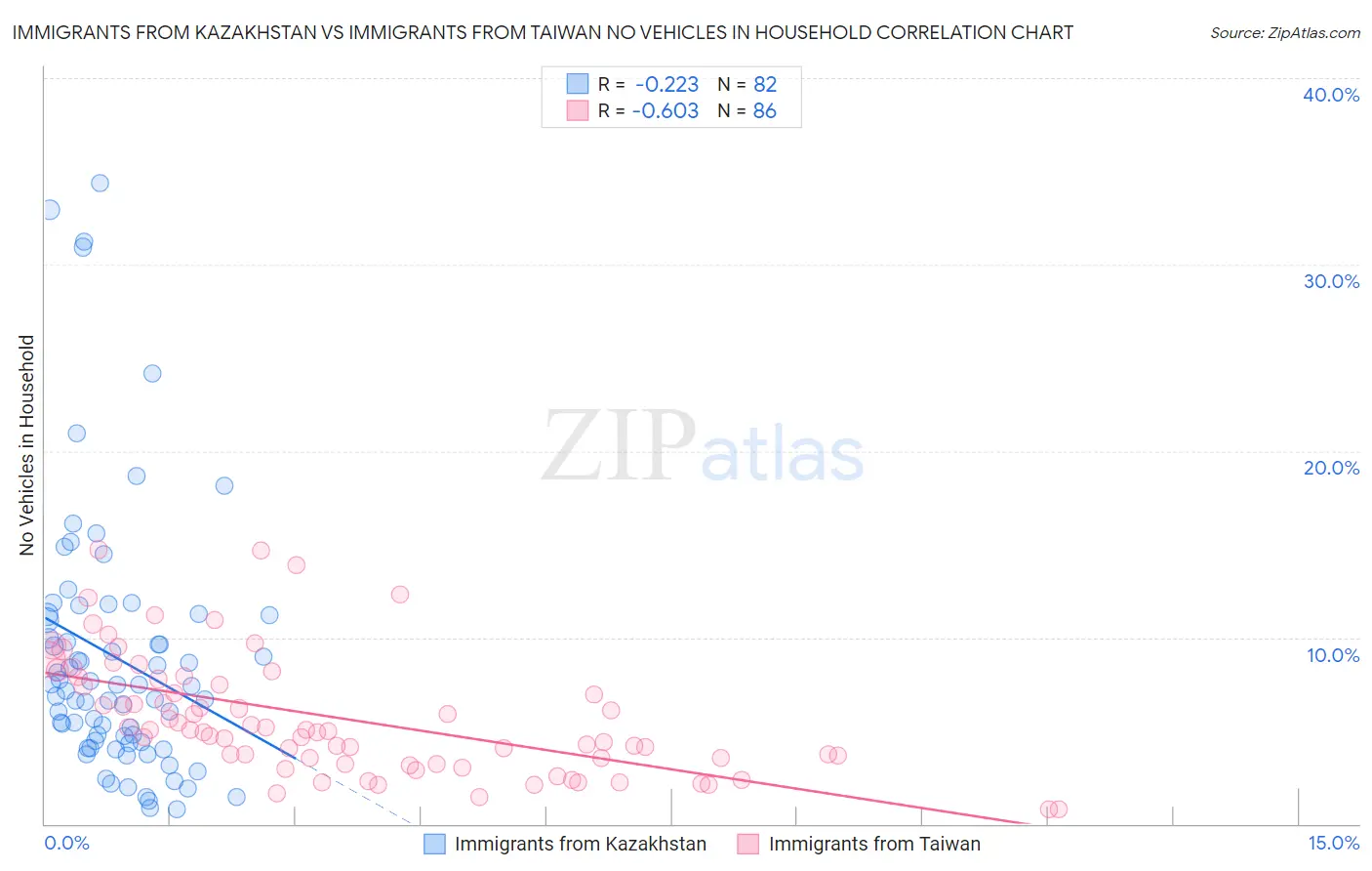 Immigrants from Kazakhstan vs Immigrants from Taiwan No Vehicles in Household