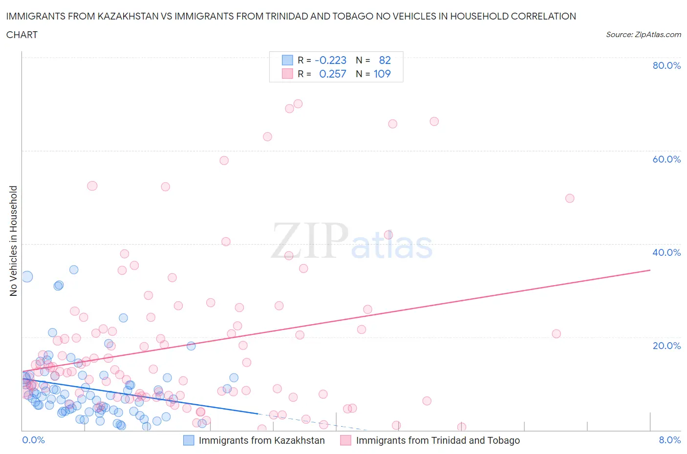 Immigrants from Kazakhstan vs Immigrants from Trinidad and Tobago No Vehicles in Household