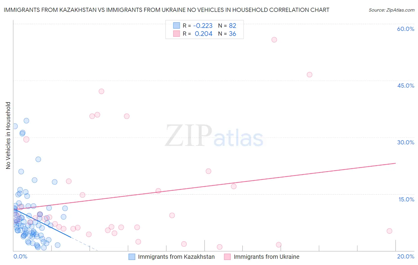 Immigrants from Kazakhstan vs Immigrants from Ukraine No Vehicles in Household