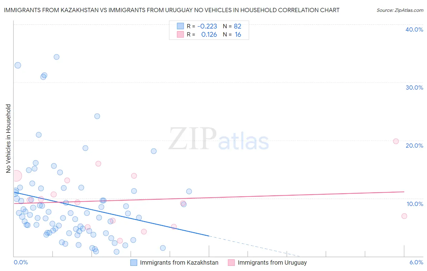 Immigrants from Kazakhstan vs Immigrants from Uruguay No Vehicles in Household