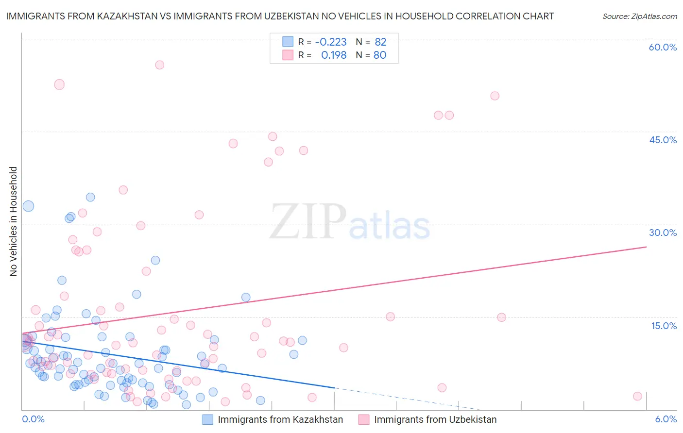 Immigrants from Kazakhstan vs Immigrants from Uzbekistan No Vehicles in Household