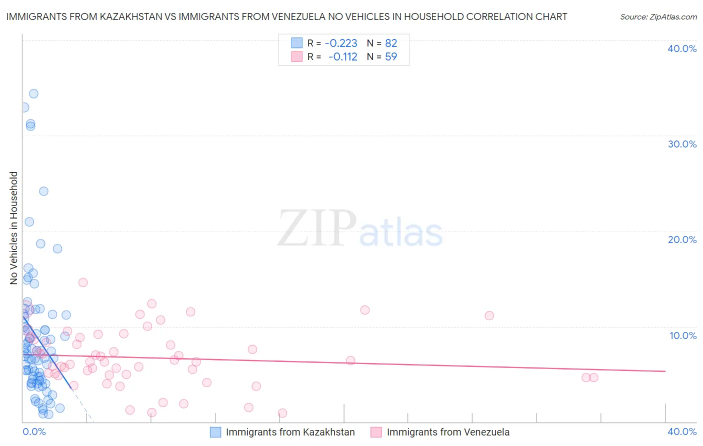 Immigrants from Kazakhstan vs Immigrants from Venezuela No Vehicles in Household