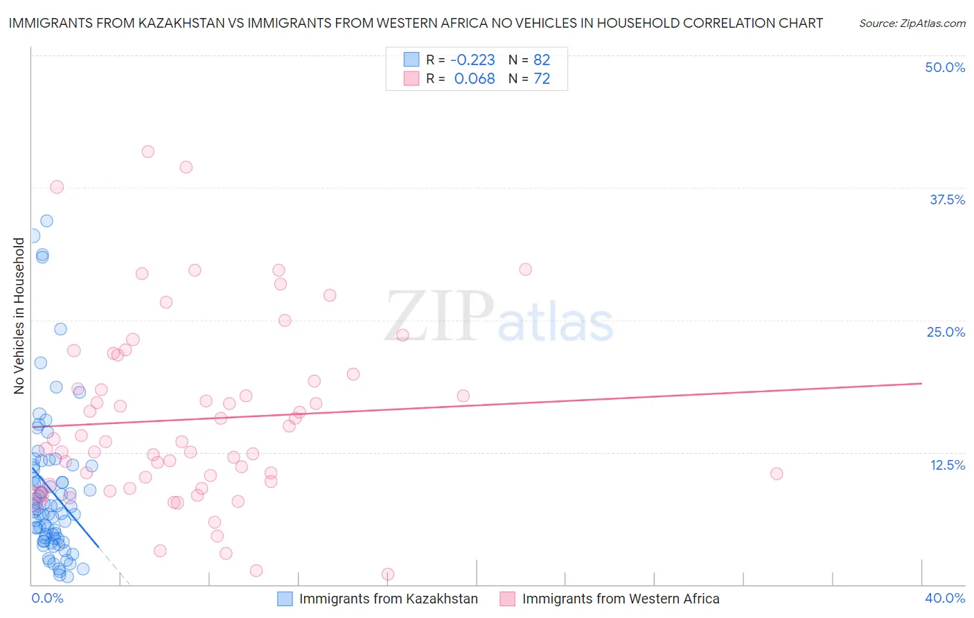 Immigrants from Kazakhstan vs Immigrants from Western Africa No Vehicles in Household
