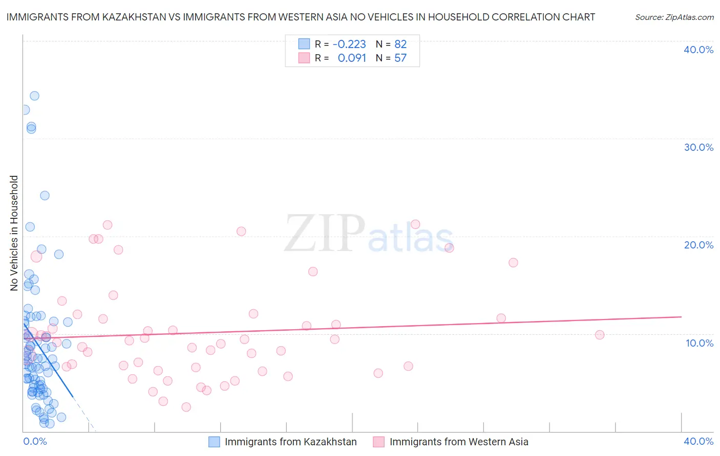 Immigrants from Kazakhstan vs Immigrants from Western Asia No Vehicles in Household