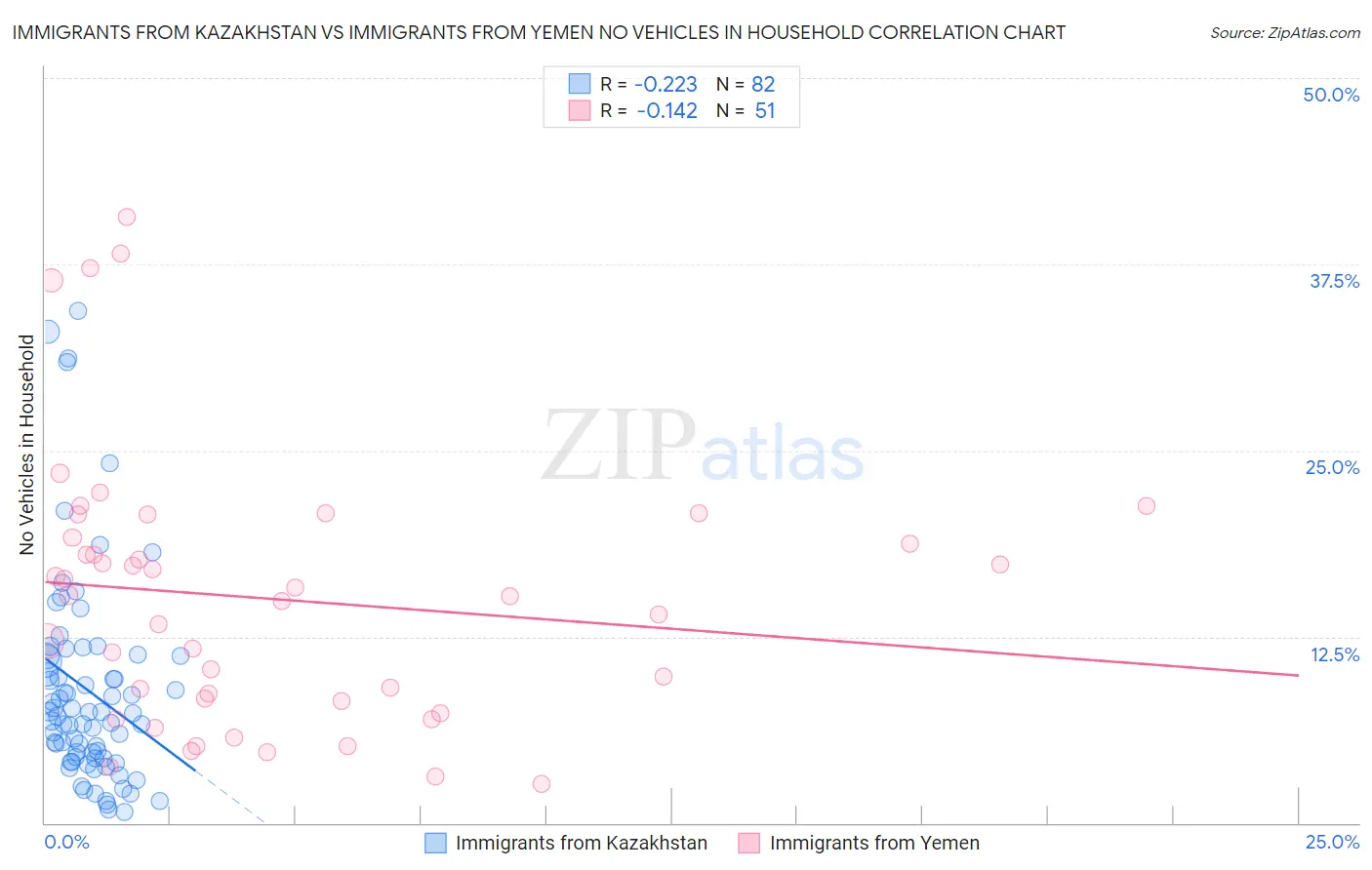 Immigrants from Kazakhstan vs Immigrants from Yemen No Vehicles in Household