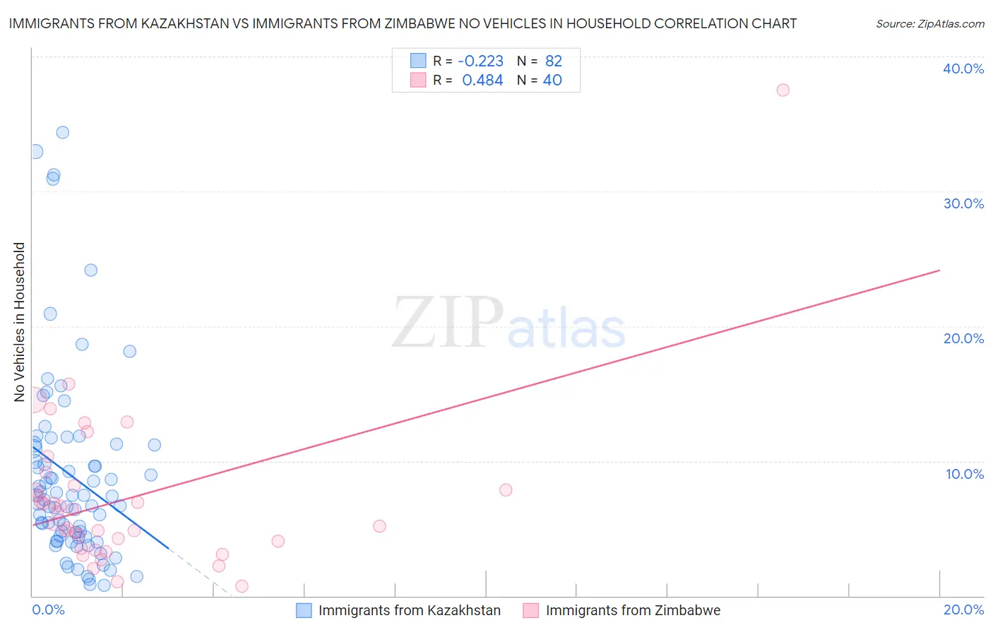 Immigrants from Kazakhstan vs Immigrants from Zimbabwe No Vehicles in Household